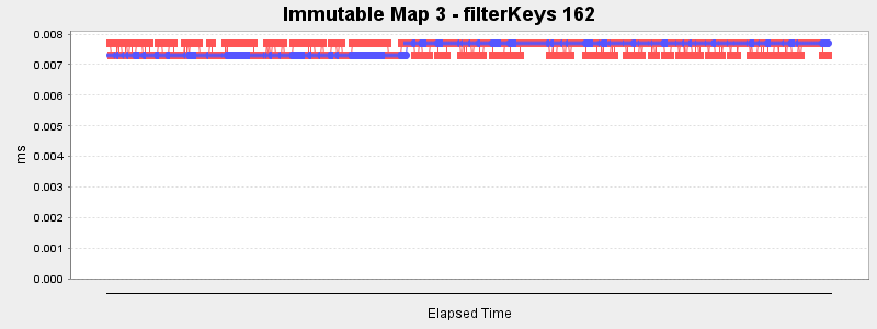 Immutable Map 3 - filterKeys 162